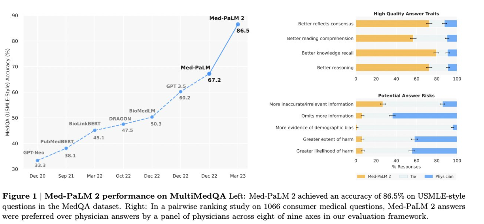 Google MedPaLM-2 Outperforms Humans On MultiMedQA